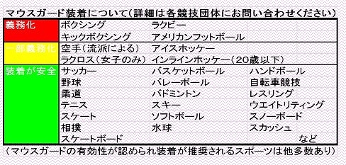 マウスガード装着について